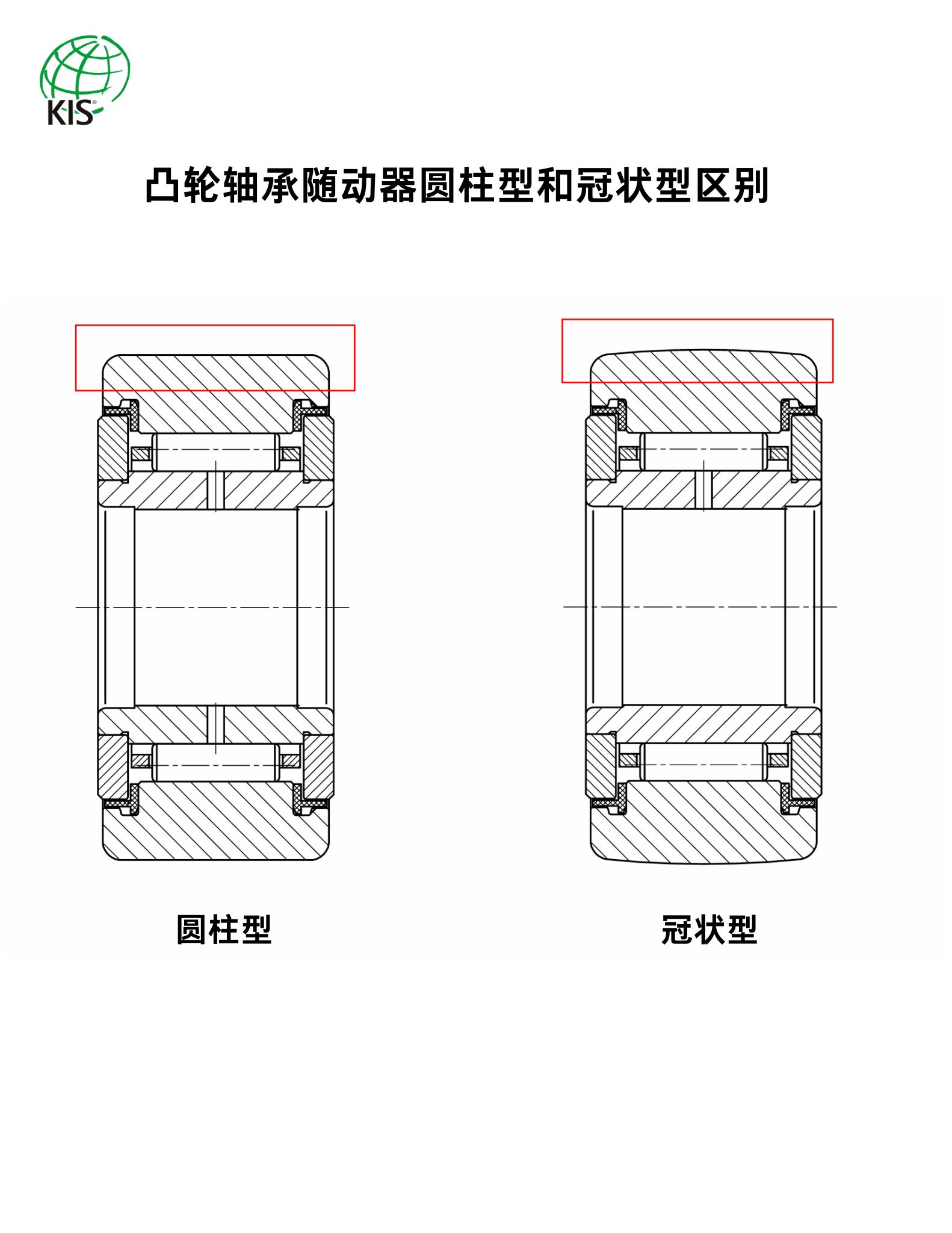 凸輪軸承隨動器圓柱型和冠狀型區(qū)別